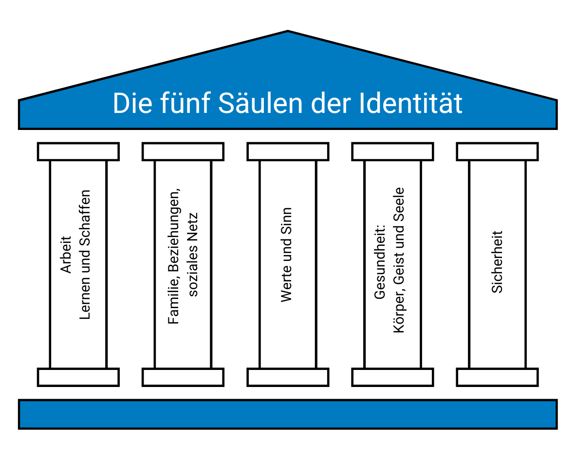 Die fünf Säulen der Identität