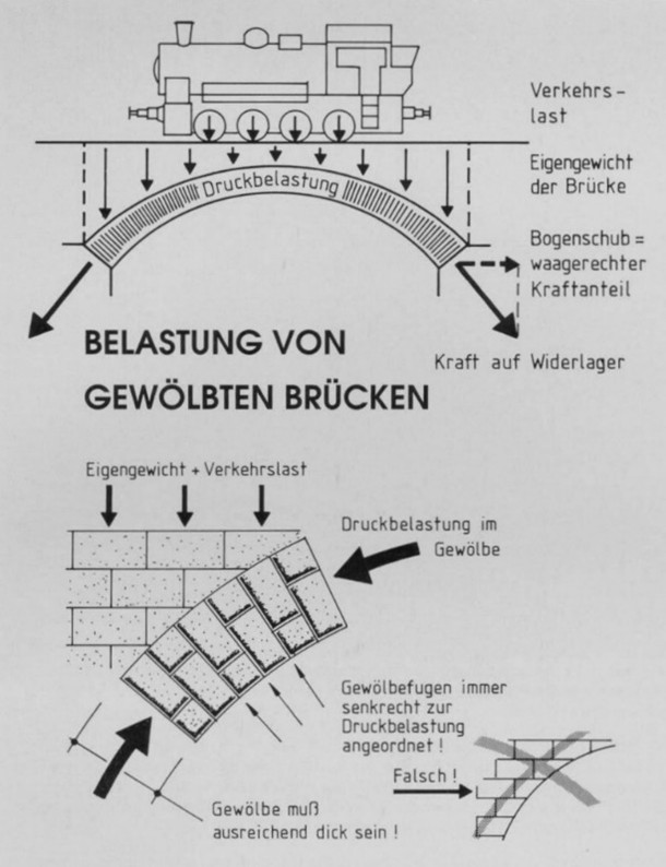 Konstruktionsmerkmale an realen Bauwerken von 3D-Modellbahn Studio